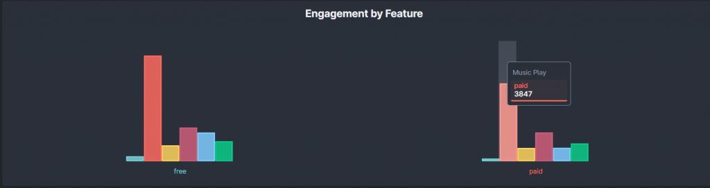 Engagement by feature dashboard in HockeyStack