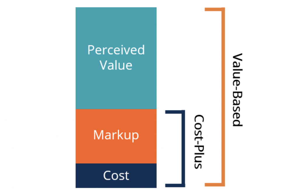 Value based pricing