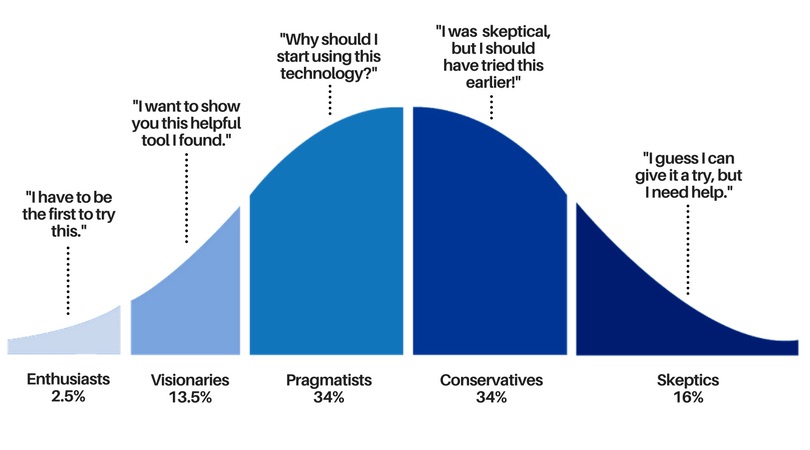 product adoption curve