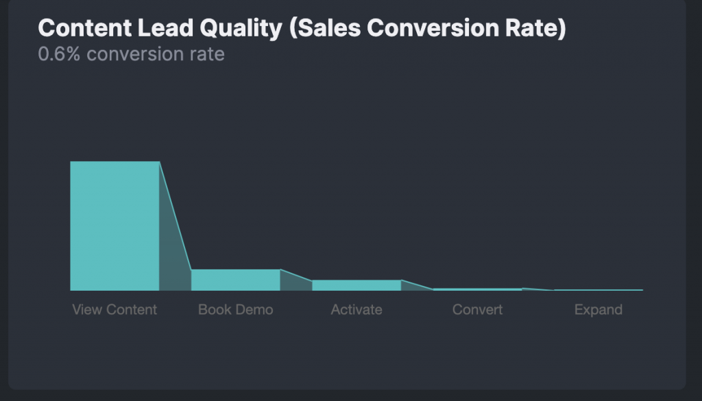 Content lead quality 