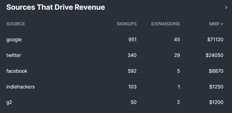 Sources that drive revenue by HockeyStack