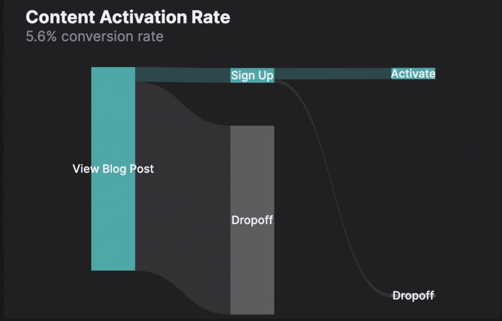 Content Activation Rate funnel on HockeyStack