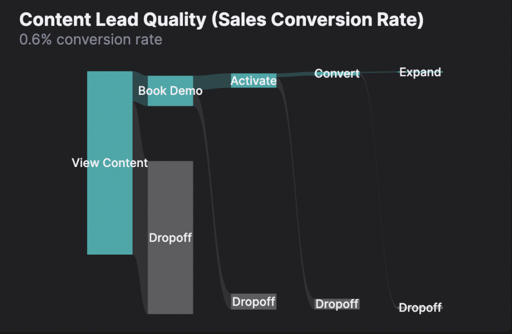 Content Lead Quality funnel on HockeyStack