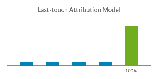 last-touch attribution model