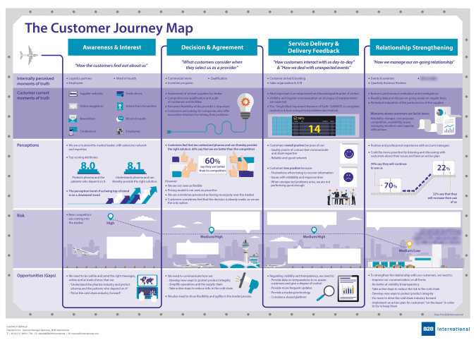 The Customer Journey Map