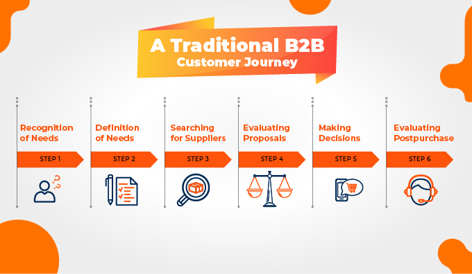 A Traditional B2B Customer Journey