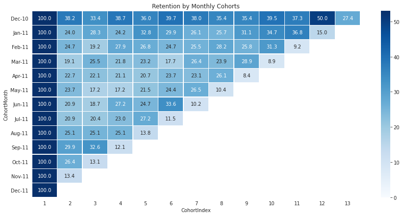 Retention by Monthly Cohorts