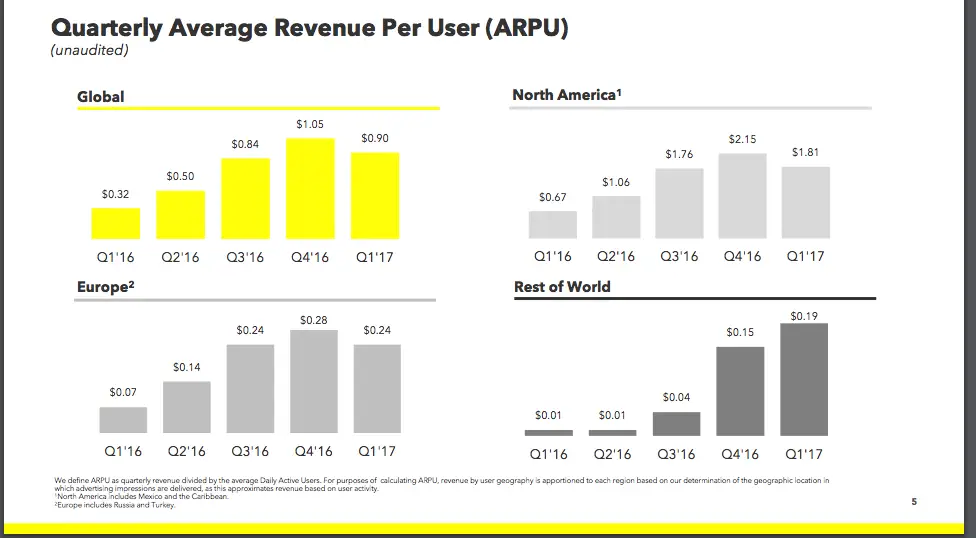 Quarterly Average Revenue Per User