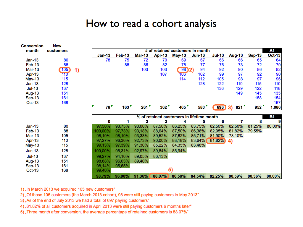 How to read a cohort analysis