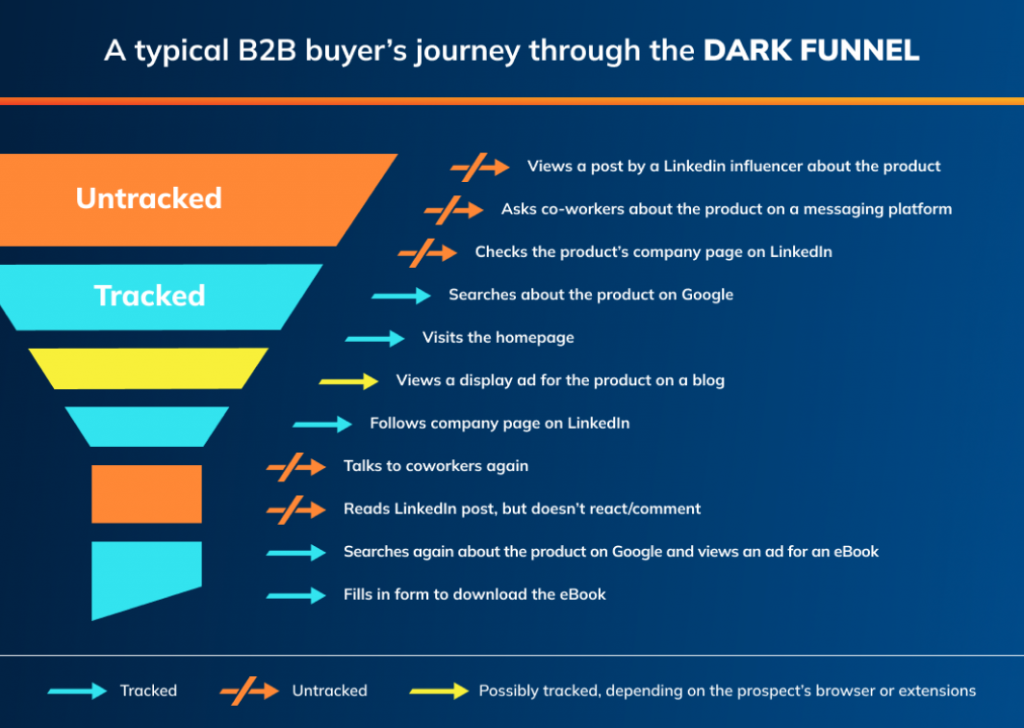 buyers journey through the dark funnel
