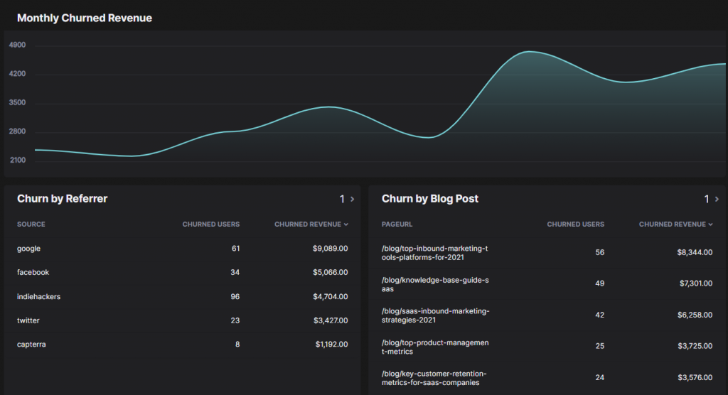 churn rate insights in the hockeystack product dashboard