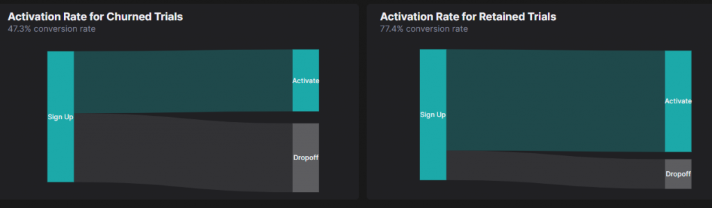 Activation rate demonstrated in HockeyStack