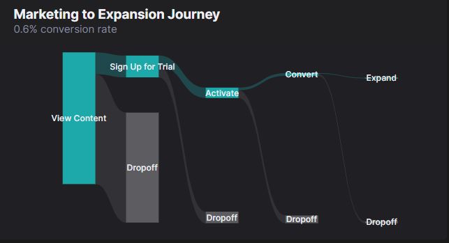 A marketing to expansion journey funnel in HockeyStack