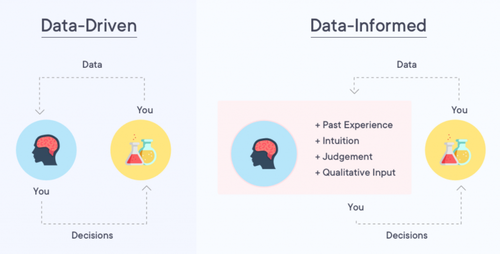 data driven vs data informed