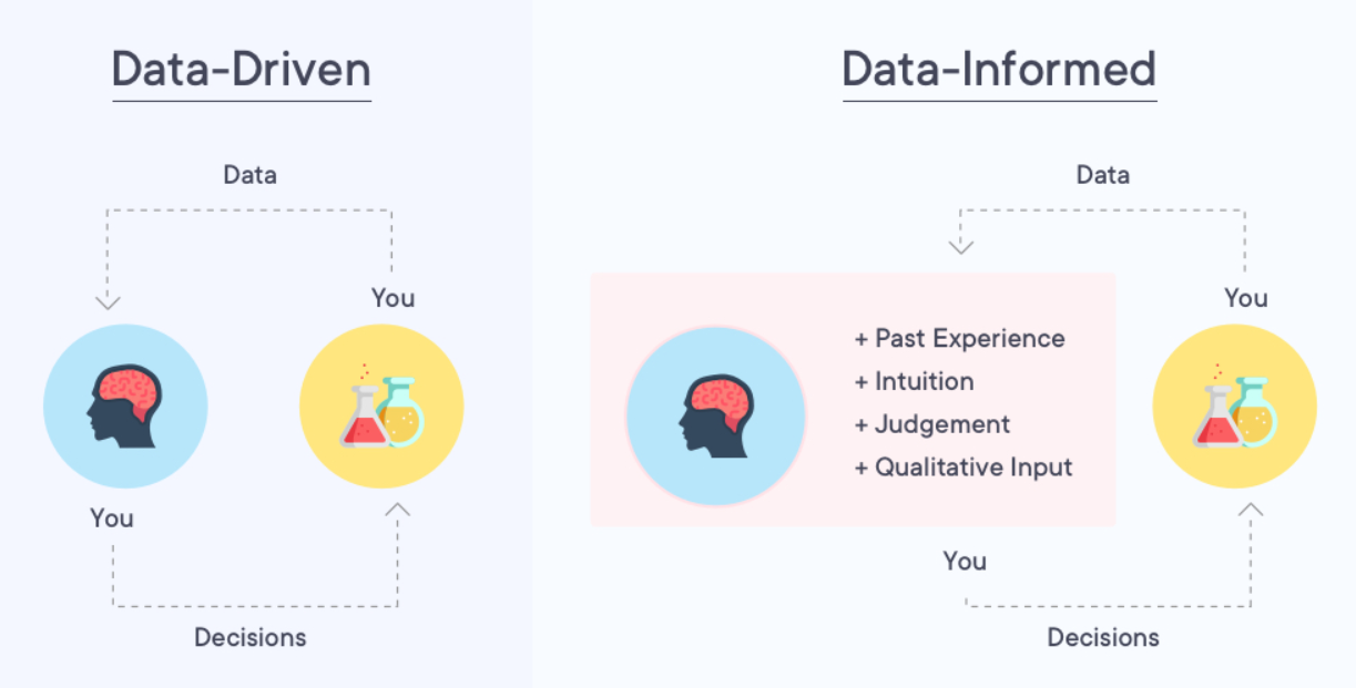 Есть данные. Data Driven data informed. Data informed подход. Data Driven vs data informed. Data Driven недостатки.