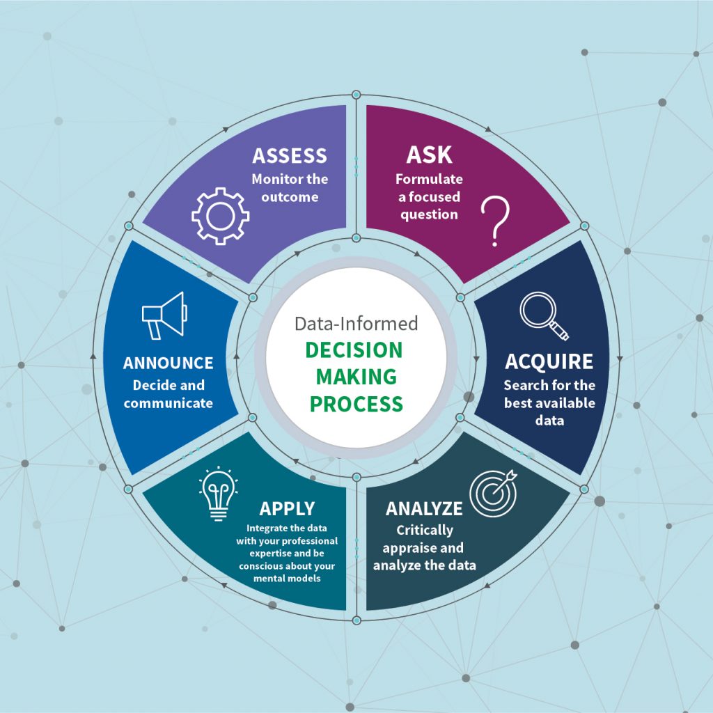 data informed decision making process