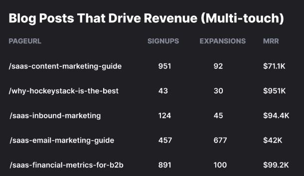 multitouch revenue model in HockeyStack