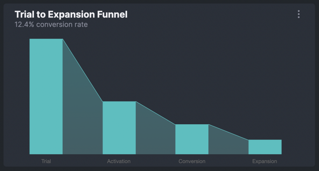trial to expansion funnel