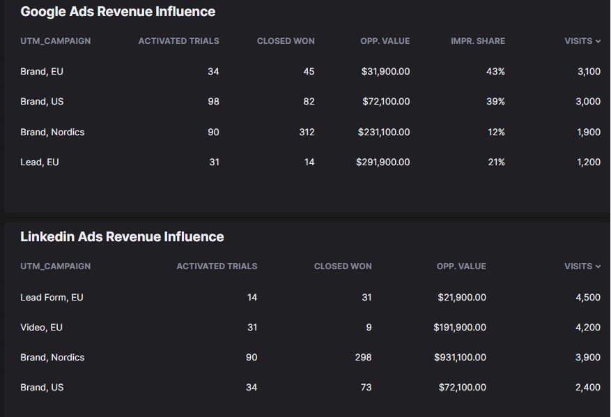Screenshot from HockeyStack's revenue report