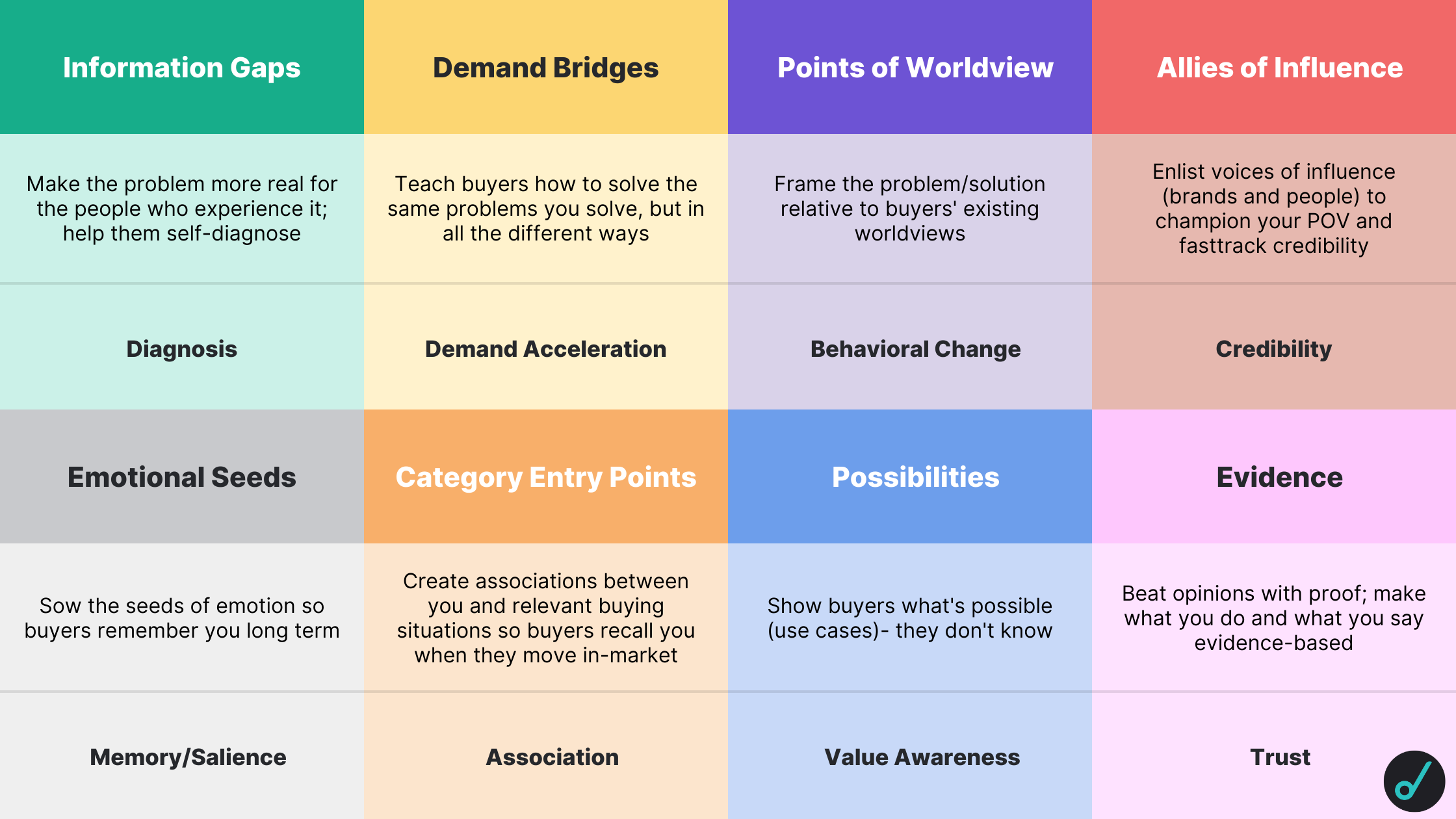 Demand Ladder: A HockeyStack Framework For Accelerating Demand