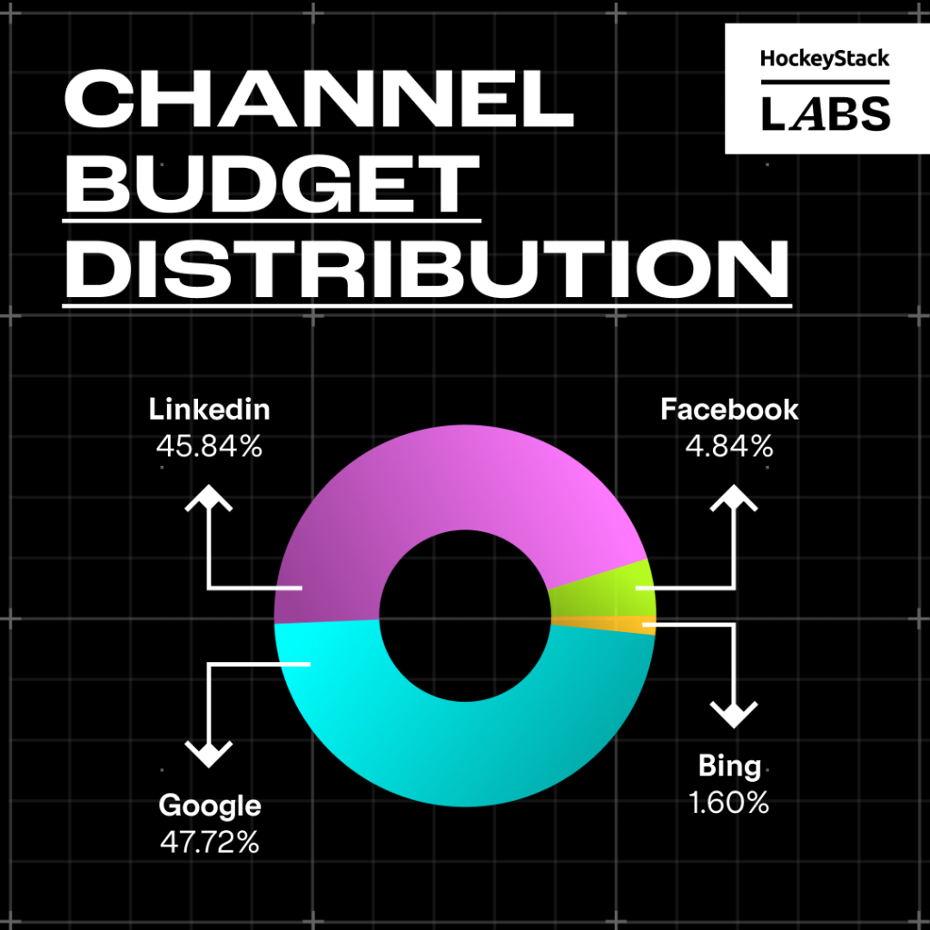 This image has an empty alt attribute; its file name is Channel-Budget-Distribution-1024x1024.png