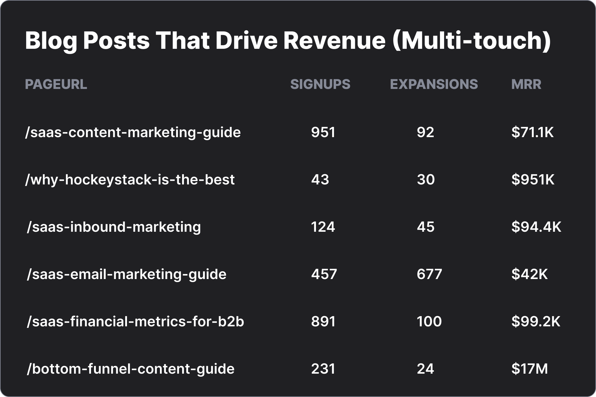 Revenue + Marketing Dashboard by HockeyStack